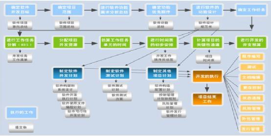 融入CMMI管理思想的計(jì)算機(jī)化系統(tǒng)驗(yàn)證——關(guān)于定制軟件合規(guī)管理的另類思考