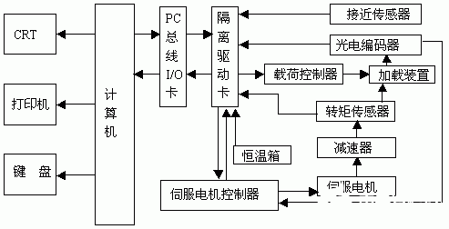 采用計算機(jī)和Windows接口軟件實現(xiàn)機(jī)床測試系統(tǒng)的設(shè)計與開發(fā)